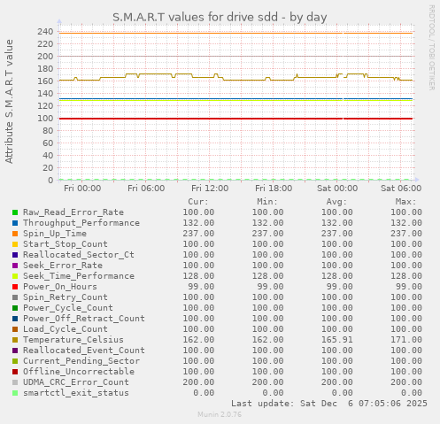 S.M.A.R.T values for drive sdd