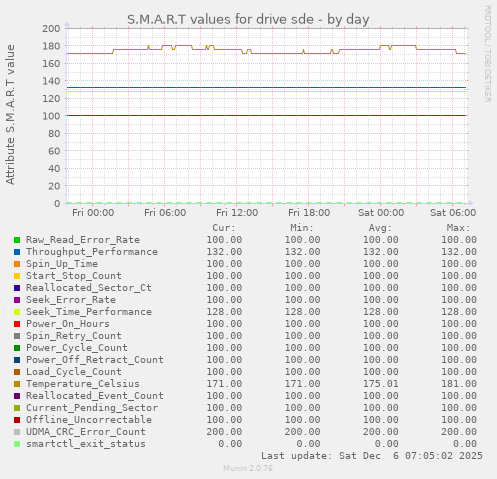 S.M.A.R.T values for drive sde