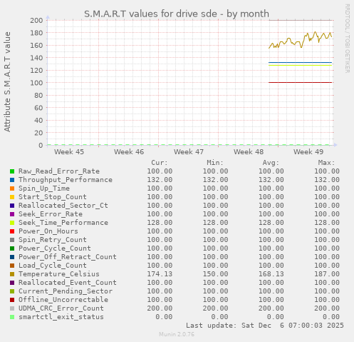 S.M.A.R.T values for drive sde