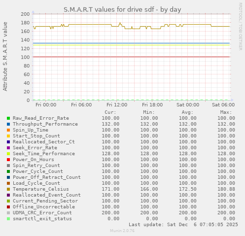 S.M.A.R.T values for drive sdf