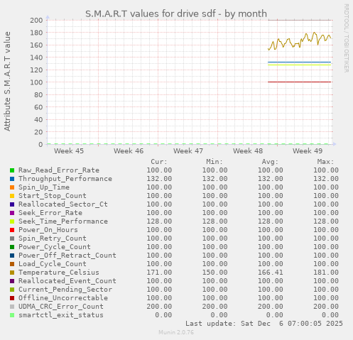 S.M.A.R.T values for drive sdf