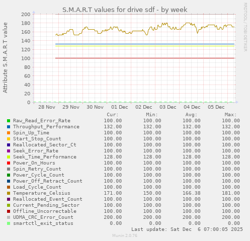S.M.A.R.T values for drive sdf