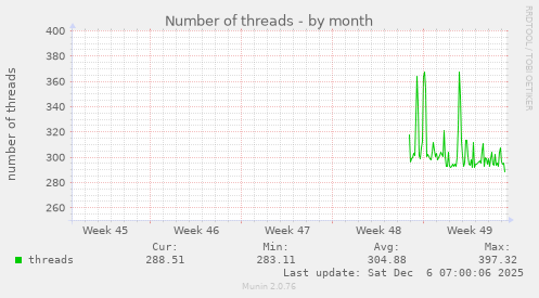 Number of threads