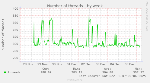 Number of threads