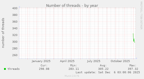 Number of threads